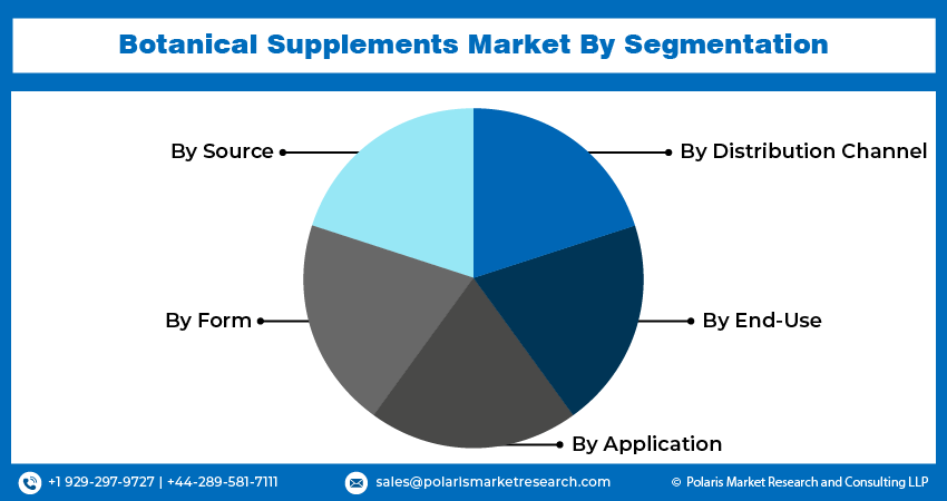 Botanical Supplements Market Segmentation